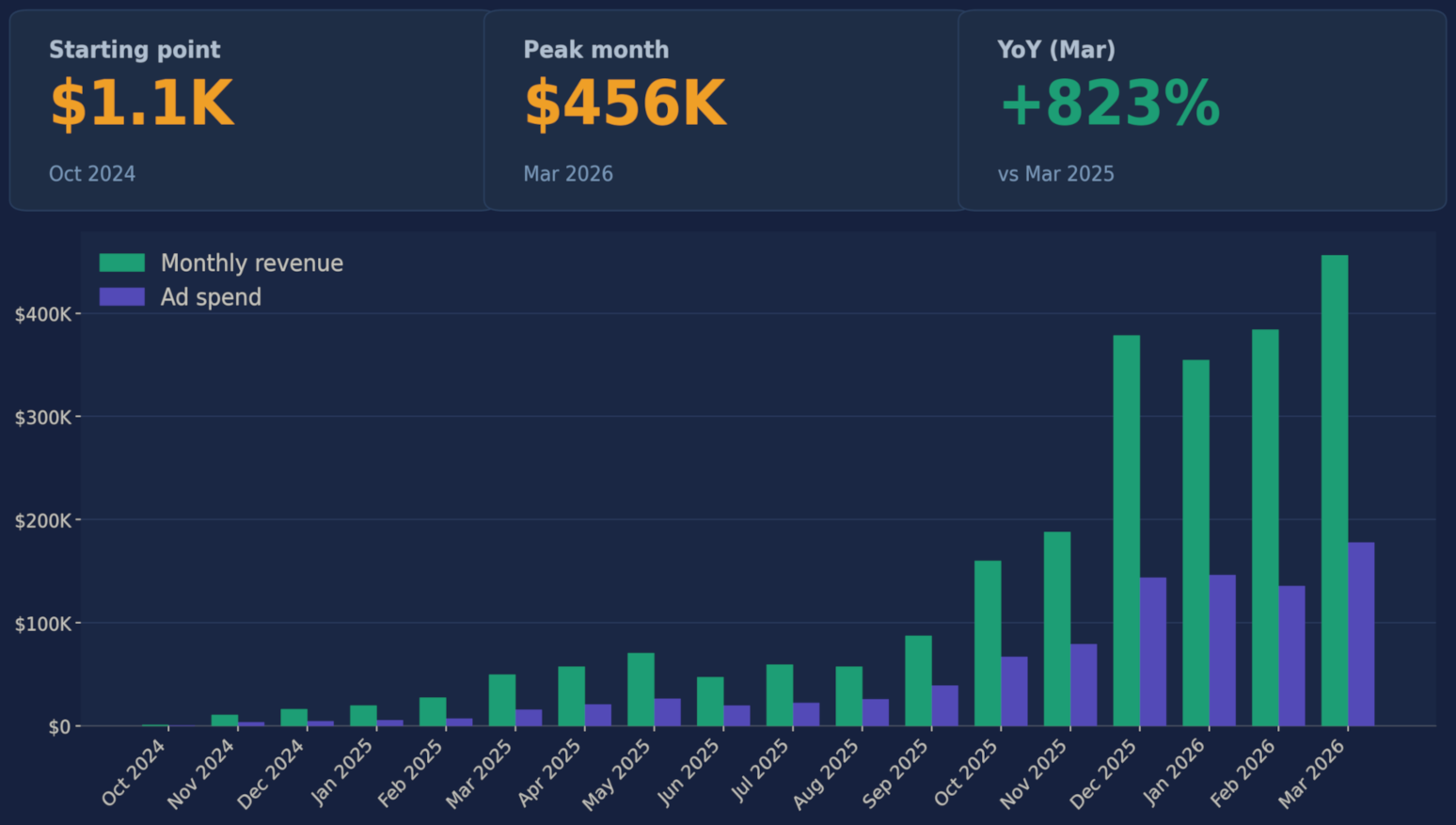 Ember and Root CEO Dashboard growth view